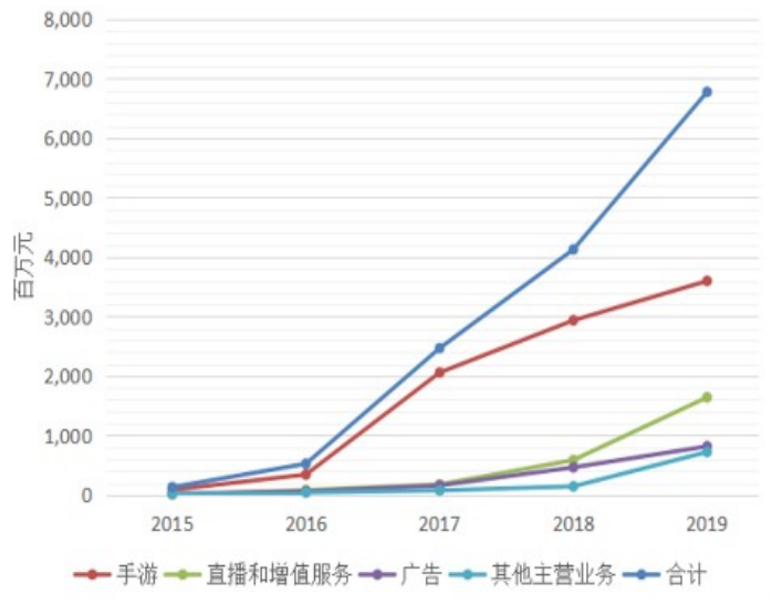 基于哈佛框架下哔哩哔哩有限公司的财务分析