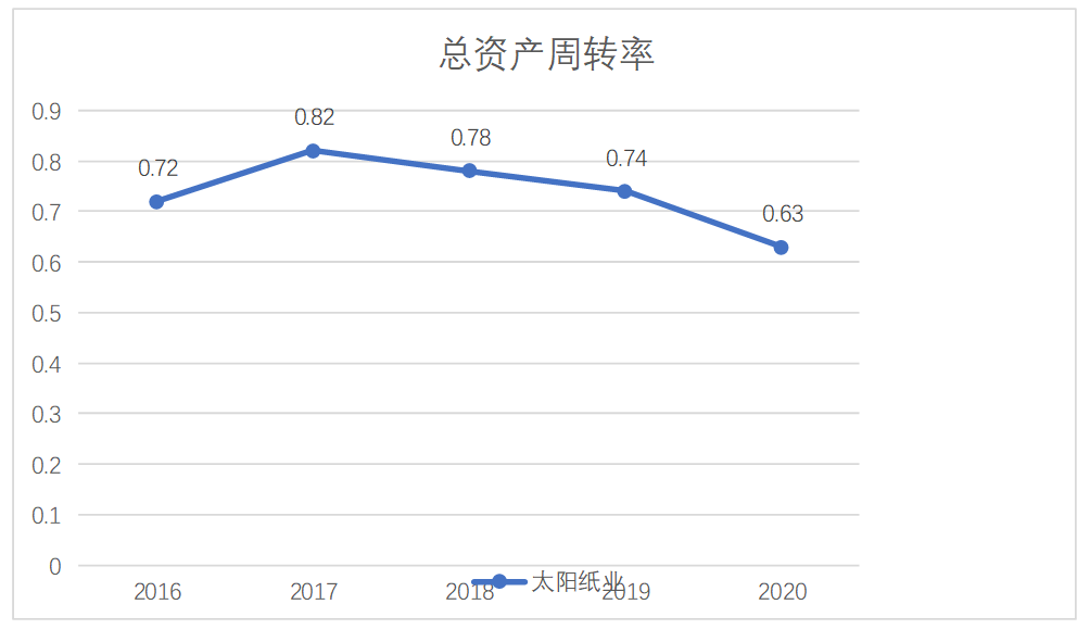 山东太阳纸业股份有限公司营运能力分析