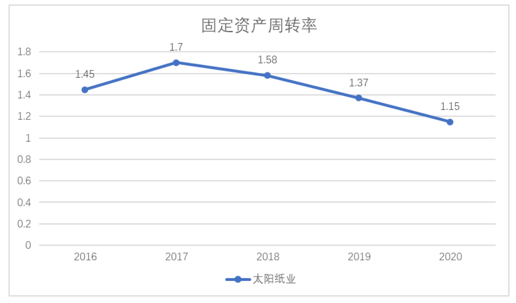 山东太阳纸业股份有限公司营运能力分析