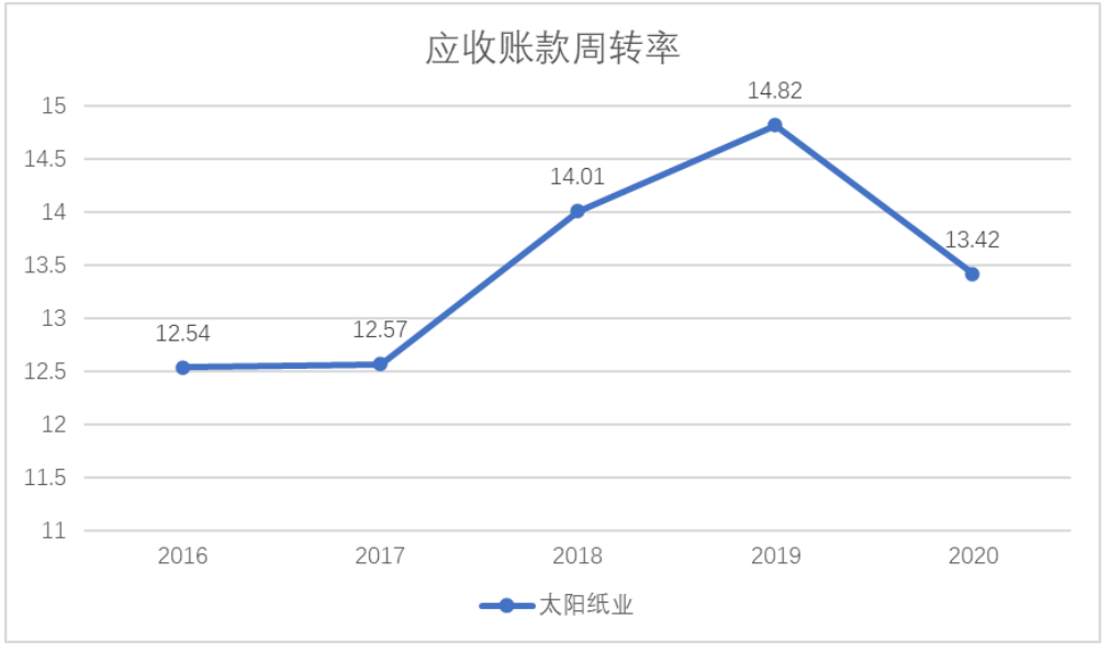 山东太阳纸业股份有限公司营运能力分析