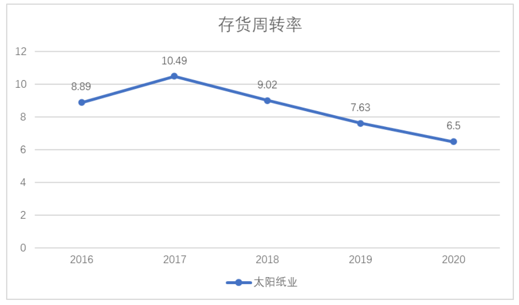 山东太阳纸业股份有限公司营运能力分析