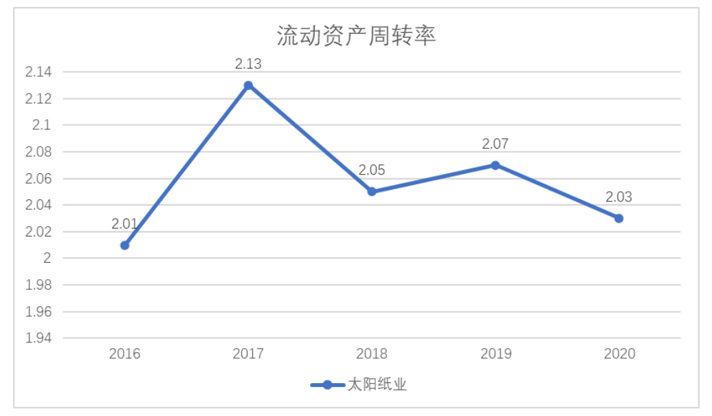 山东太阳纸业股份有限公司营运能力分析