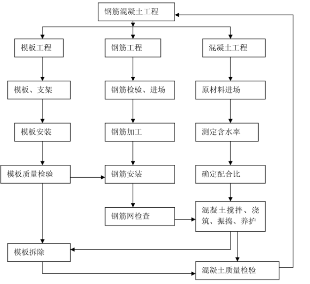 钢筋混凝土工程质量提升研究 ——以A公司为例