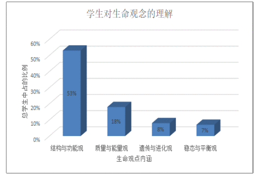 高中生物教学中的生命观念培养研究