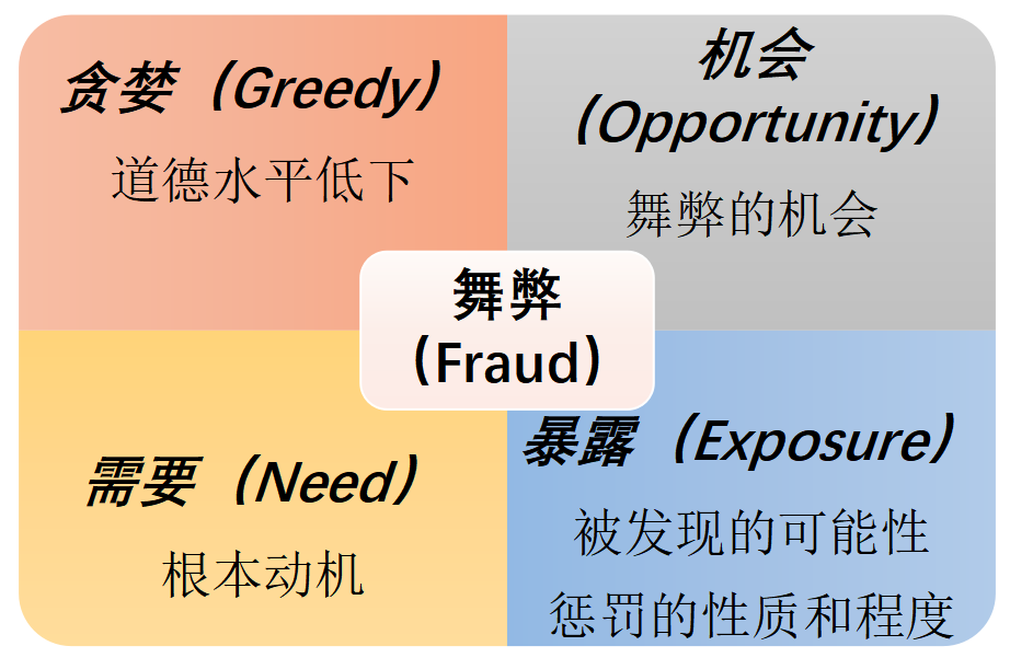 基于GONE理论的上市公司财务舞弊问题研究——以康美药业为例