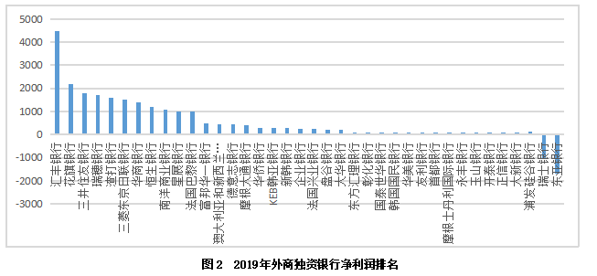 日资银行在华经营现状及发展战略研究—以S银行为例