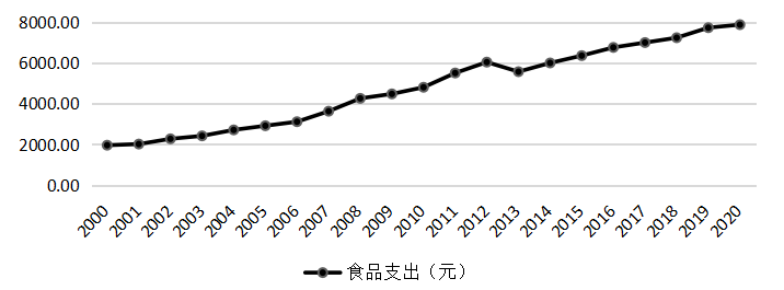各项可支配收入对中国城镇居民消费结构的影响