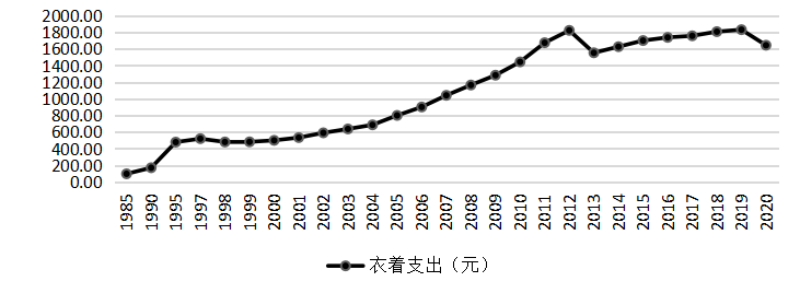 各项可支配收入对中国城镇居民消费结构的影响