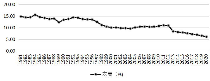 各项可支配收入对中国城镇居民消费结构的影响