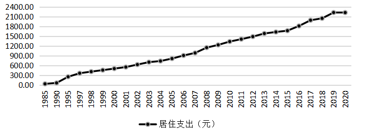 各项可支配收入对中国城镇居民消费结构的影响