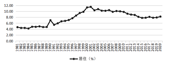 各项可支配收入对中国城镇居民消费结构的影响
