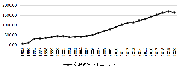 各项可支配收入对中国城镇居民消费结构的影响