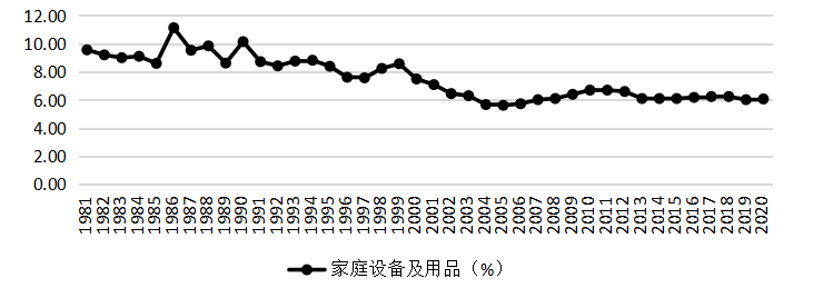 各项可支配收入对中国城镇居民消费结构的影响