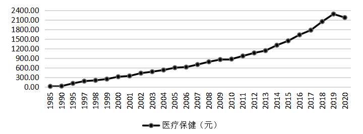 各项可支配收入对中国城镇居民消费结构的影响