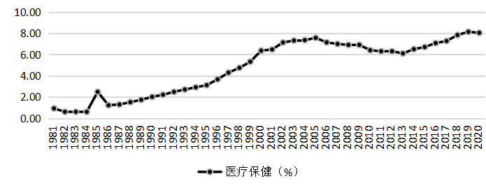各项可支配收入对中国城镇居民消费结构的影响