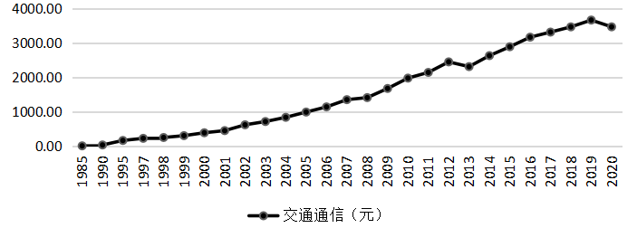 各项可支配收入对中国城镇居民消费结构的影响