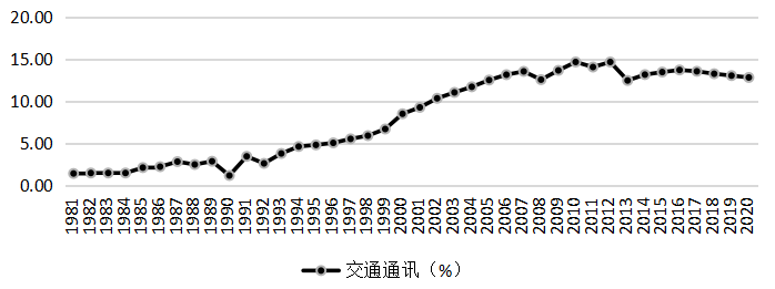 各项可支配收入对中国城镇居民消费结构的影响