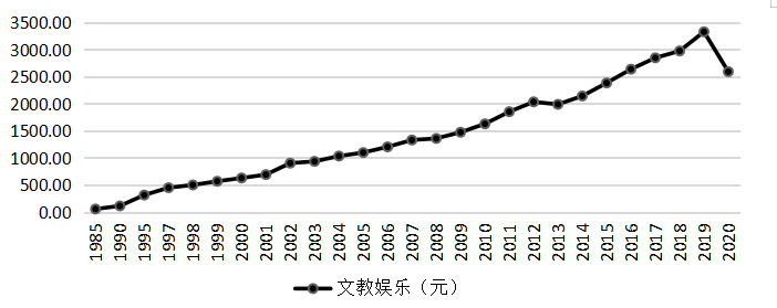 各项可支配收入对中国城镇居民消费结构的影响