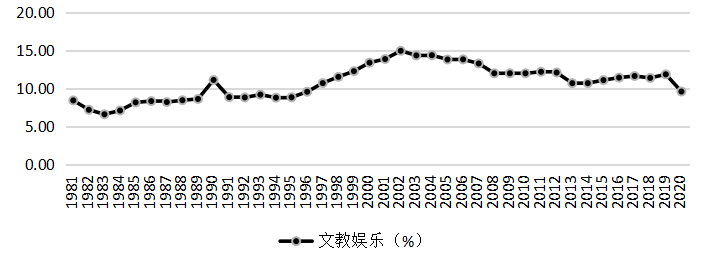 各项可支配收入对中国城镇居民消费结构的影响