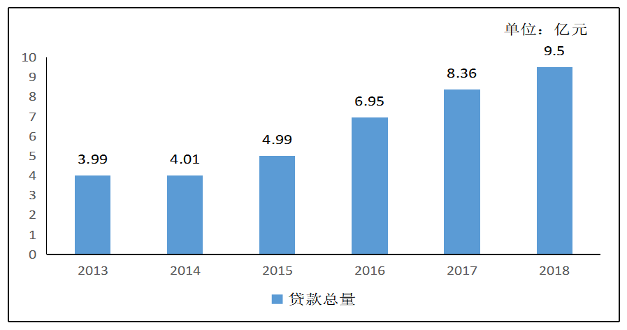 三亚市农村小额信贷发展存在的问题及对策