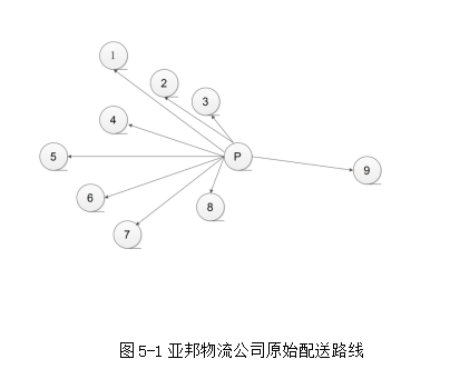 物流配送中的路线优化研究