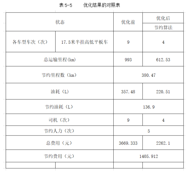 物流配送中的路线优化研究