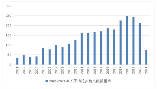 枸杞多糖的提取方法及药理作用研究进展
