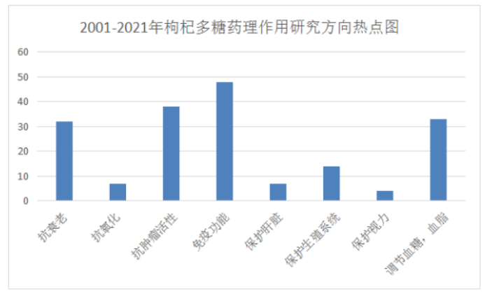 枸杞多糖的提取方法及药理作用研究进展