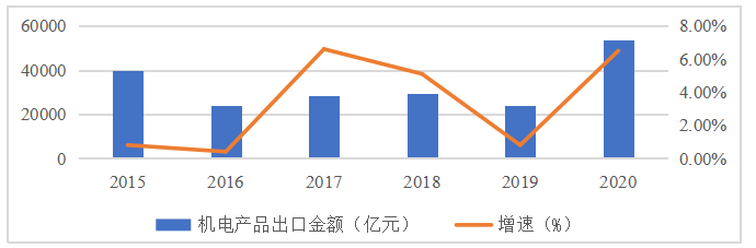 广东省机电类产品出口竞争力实证分析