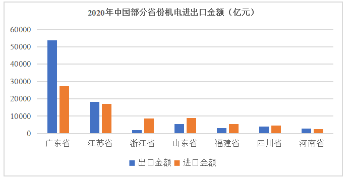 广东省机电类产品出口竞争力实证分析