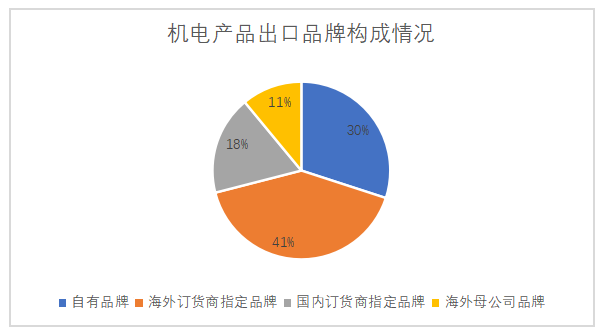 广东省机电类产品出口竞争力实证分析