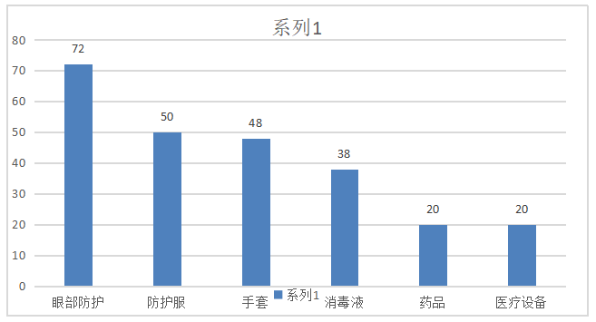 广东省医疗耗材出口现状、问题及对策