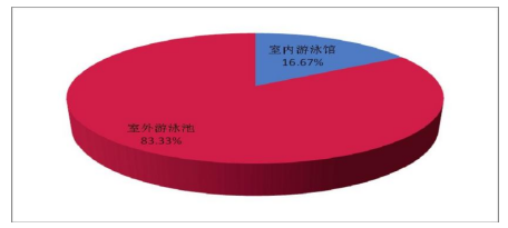 广元市暑期少儿游泳培训市场现状调查及对策研究