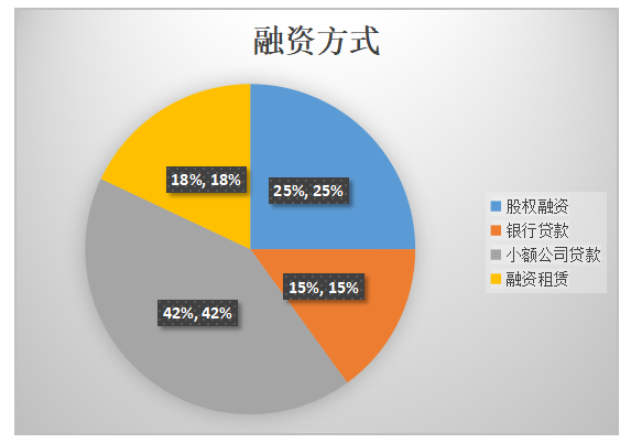 贵州中小企业融资问题及对策研究