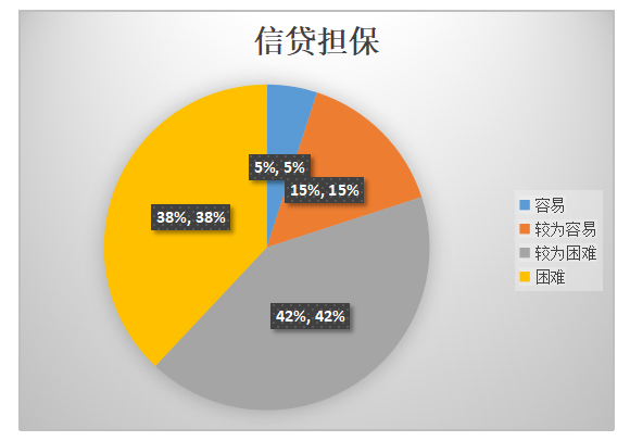 贵州中小企业融资问题及对策研究
