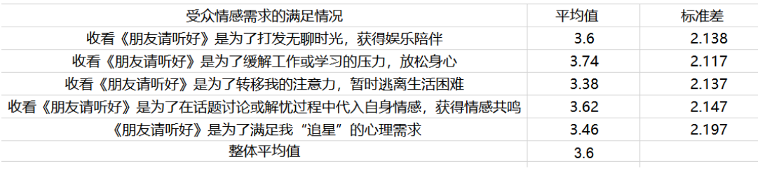 慢生活类真人秀的受众需求分析—以《朋友请听好》为例