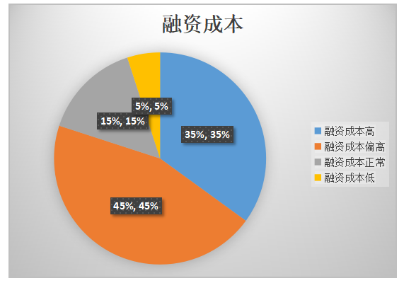 贵州中小企业融资问题及对策研究