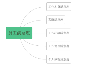 皓强企业员工工作满意度影响因素和提升策略研究
