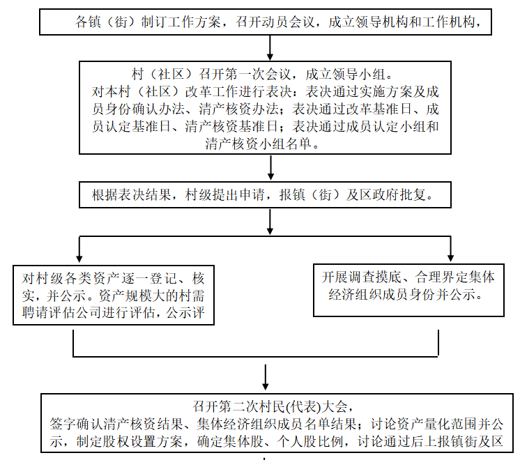 乡村振兴背景下农村集体产权制度改革研究 ——以枣庄市台儿庄区为例