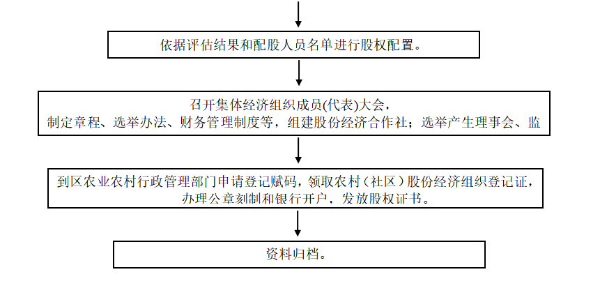 乡村振兴背景下农村集体产权制度改革研究 ——以枣庄市台儿庄区为例
