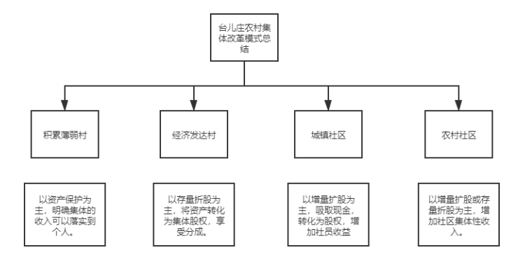 乡村振兴背景下农村集体产权制度改革研究 ——以枣庄市台儿庄区为例