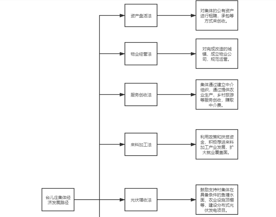 乡村振兴背景下农村集体产权制度改革研究 ——以枣庄市台儿庄区为例