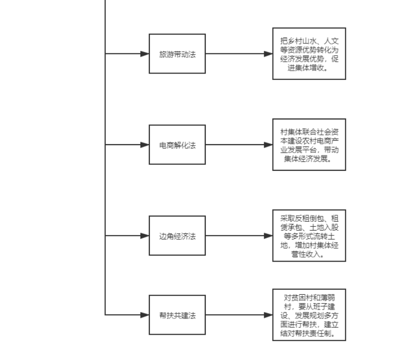乡村振兴背景下农村集体产权制度改革研究 ——以枣庄市台儿庄区为例