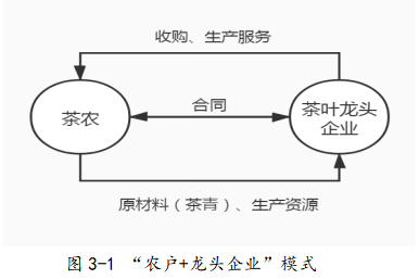 城乡产业融合下漳平市茶产业农户参与龙头企业合作模式分析