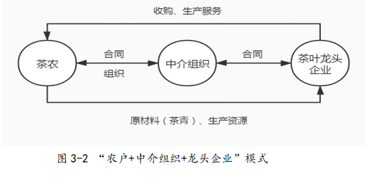 城乡产业融合下漳平市茶产业农户参与龙头企业合作模式分析