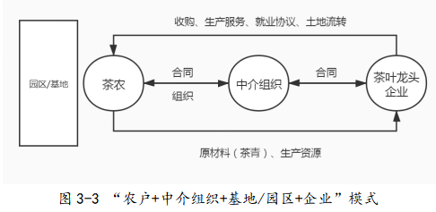 城乡产业融合下漳平市茶产业农户参与龙头企业合作模式分析