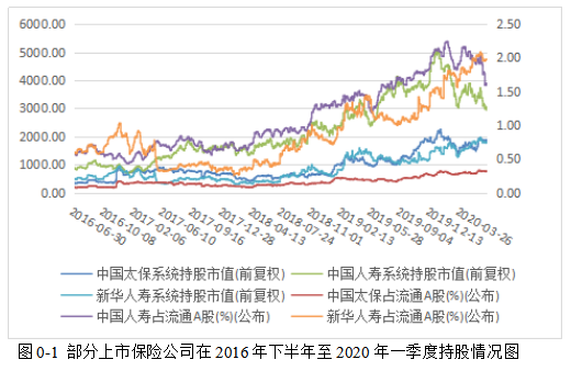 保险机构持股对上市公司经营效益影响研究