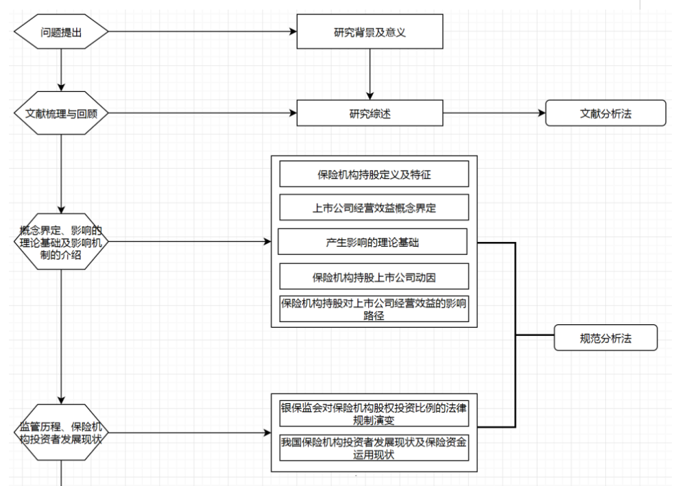 保险机构持股对上市公司经营效益影响研究