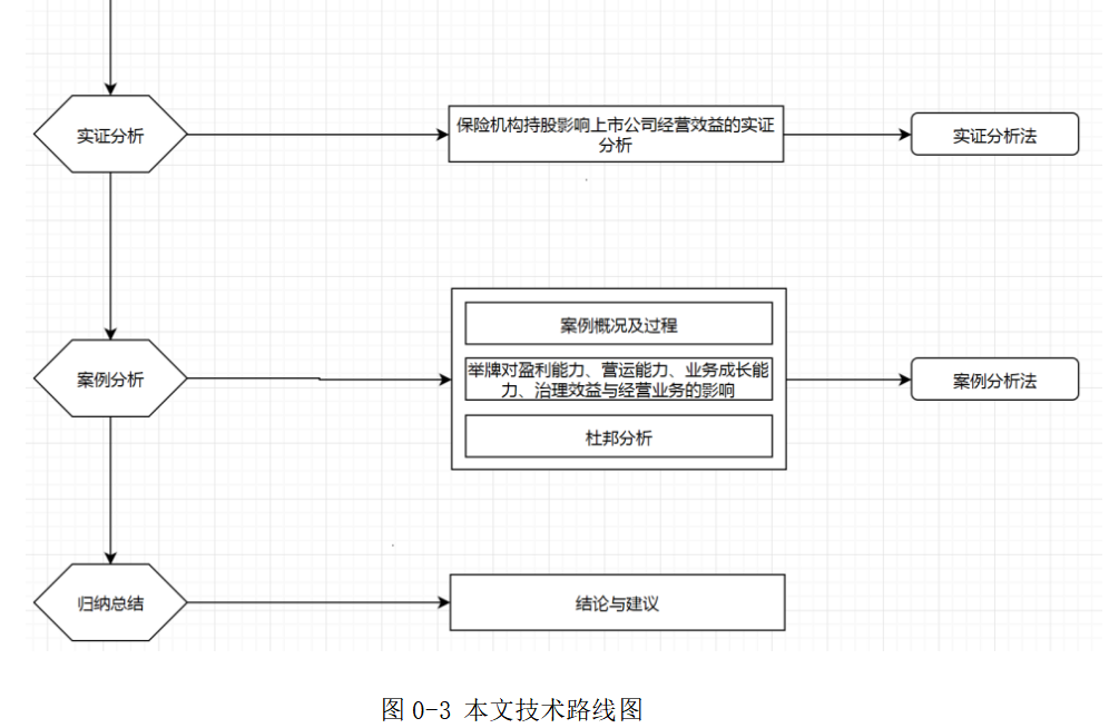 保险机构持股对上市公司经营效益影响研究