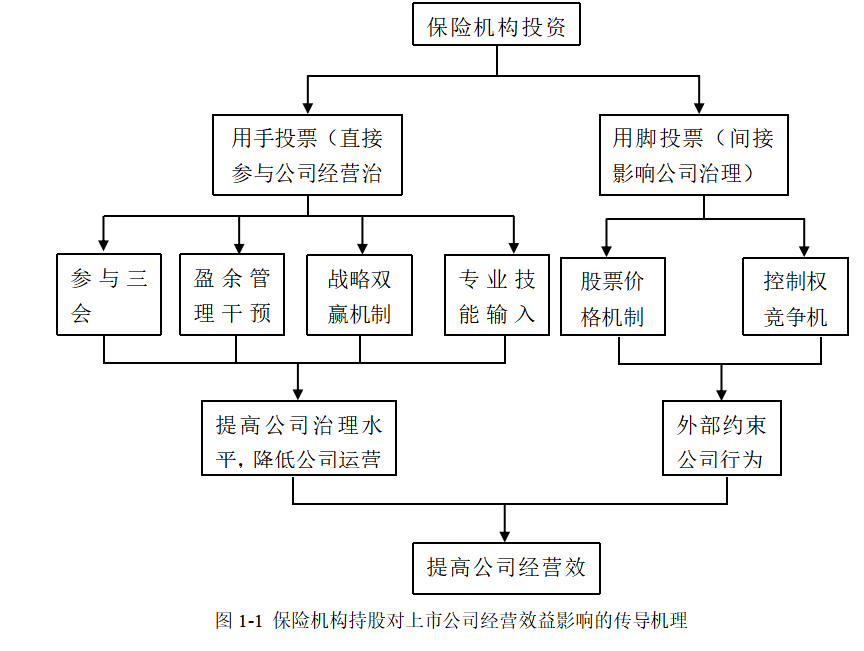 保险机构持股对上市公司经营效益影响研究